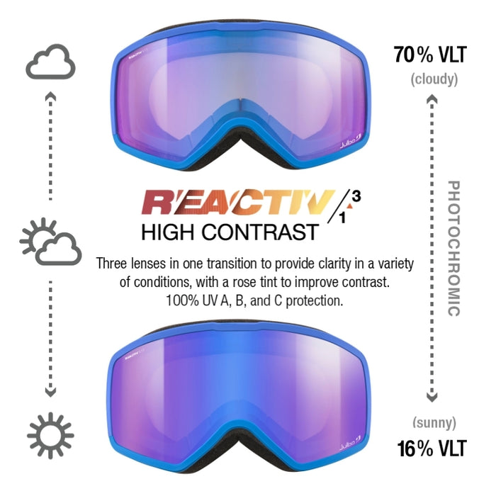 A product information graphic for Reactiv High Contrast ski goggles showing two lens views: a cloudy purple-blue lens at the top and a sunny blue-purple lens at the bottom, with text explaining 70% VLT cloudy, 16% VLT sunny, photochromic behavior, UV protection, and transition technology. #color_blue-blue-with-reactiv-1-3-high-contrast-lens