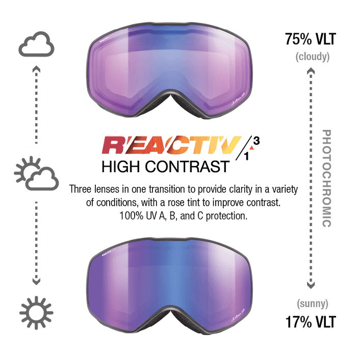 The Julbo-usa Cyclon ski goggles are helmet compatible with lenses that shift from 75% VLT (cloudy) to 17% VLT (sunny), offering a wide field of view, high contrast vision, and full UV protection. #color_black-with-reactiv-1-3-high-contrast-lens