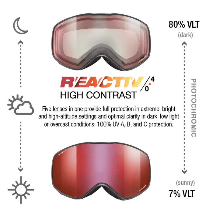 The Julbo-usa Cyclon ski goggles offer a wide field of vision and come with two helmet-compatible lens tints: an 80% VLT for low light and a 7% VLT for sunny days, showcasing their photochromic range. #color_black-with-reactiv-0-4-high-contrast-lens
