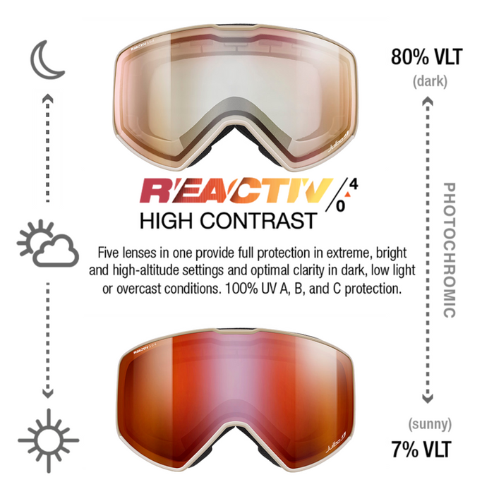 Julbo Eyewear Cyrius X: two frameless ski goggles with high-contrast lenses—one (80% VLT) for low light, one (7% VLT) for bright sun. Both offer full UV protection and reliable anti-fog performance. #color_champagne-with-reactiv-0-4-high-contrast-lens