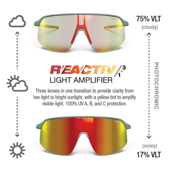 Julbo-usa Density performance sunglasses, shown with wide photochromic lenses at 75% VLT (cloudy) and 17% VLT (sunny), demonstrate clarity across varying light. Text highlights innovative lens technology. #color_matte-green-gray-with-reactiv-1-3-light-amplifier-lens
