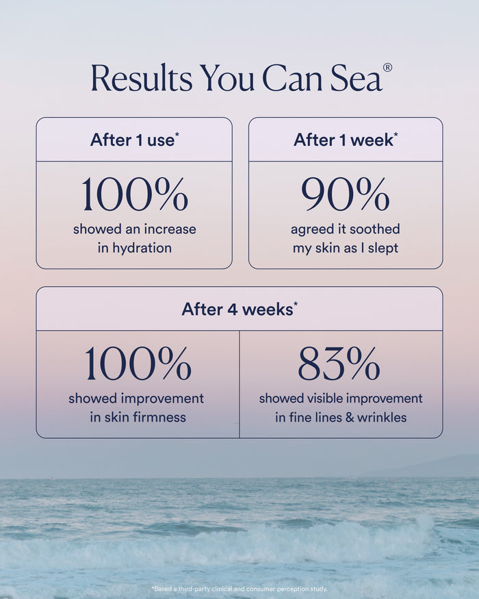 Clinical results showing increased hydration after one use and improved firmness and wrinkle reduction after four weeks