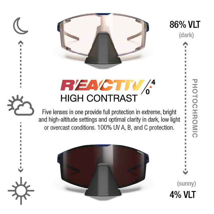 A product infographic for REACTIV 4 High Contrast photochromic sports sunglasses, showing the top and bottom lens configurations with icons for moon, sun, and clouds, and text detailing VLT and photochromic properties. #color_blue-blue-with-reactiv-0-4-high-contrast-lens
