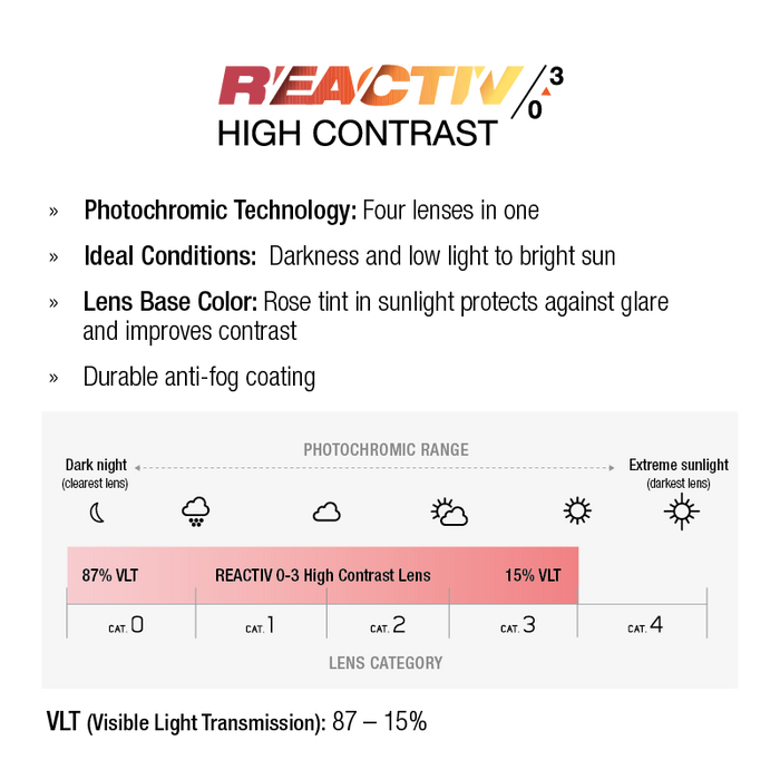 Infographic highlighting Julbo-usa Ultimate with Reactiv High Contrast photochromic lenses: 4-lens range, rose tint base, anti-fog coating, 87%–15% VLT for all light, plus panoramic lens for top sport sunglasses. #color_reactiv-0-3-high-contrast-red