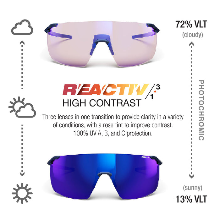 A product infographic for Reactiv 3 High Contrast transition lenses, showing the top lens in a cloudy pink-tinted state at 72% VLT and the bottom lens in a sunny blue-tinted state at 13% VLT, with text and icons explaining the photochromic transition. #color_dark-blue-brass-with-reactiv-1-3-high-contrast-lens