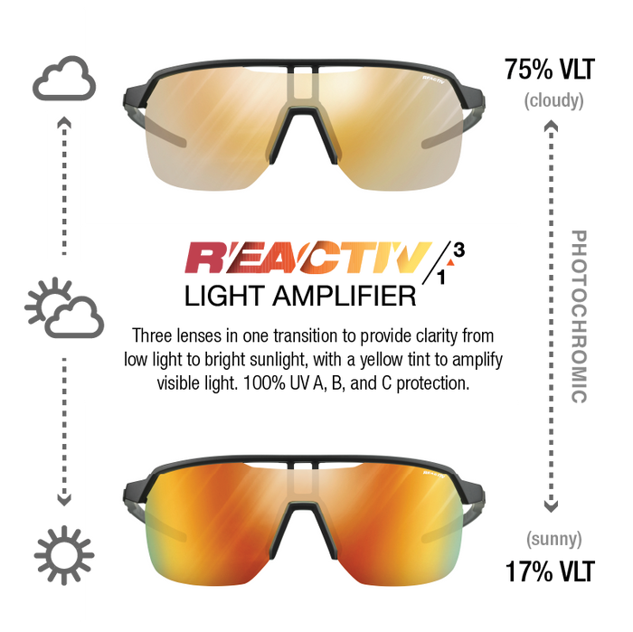 Reactiv 3 Light Amplifier sunglasses shown twice on a white background, with explanatory text and icons about cloudy and sunny light transmission. The top pair is labeled 75% VLT cloudy, and the bottom pair is labeled 17% VLT sunny. #color_black-gray-with-reactiv-1-3-light-amplifier-lens