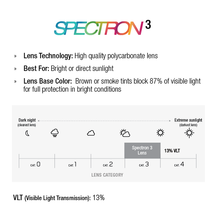 Infographic on Julbo Eyewear Montebianco Sunglasses Parts: features Spectron 3 polycarbonate lenses (13% VLT) ideal for bright sun, lens category info, VLT scale, plus side shields or tough temple arms for enhanced durability. #color_montebianco-spectron-3-lens-blue-flash