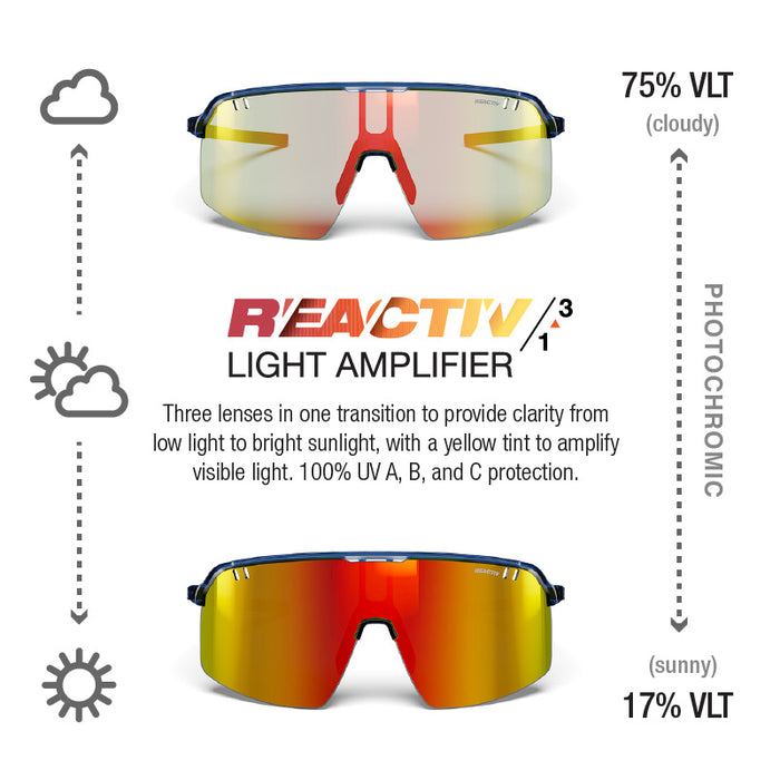 Reactiv Light Amplifier sports sunglasses shown twice with explanatory text and icons about cloudy and sunny light levels. The lenses shift from yellow-tinted low light to orange-red high contrast, with a blue frame. #color_translucent-blue-black-with-reactiv-1-3-light-amplifier-lens