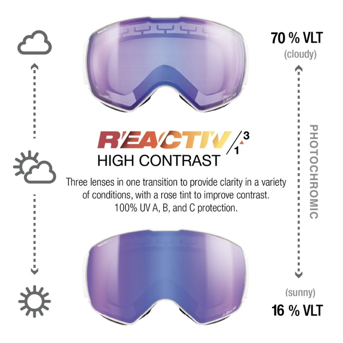 A product information graphic for Reactiv ski/snow goggles showing three lens color/transition options: cloudy 75% VLT at the top, and sunny 17% VLT at the bottom, with a central Reactiv High Contrast logo and explanatory text. The lenses are iridescent purple-blue with pink rose tinting. #color_white-with-reactiv-1-3-high-contrast-lens