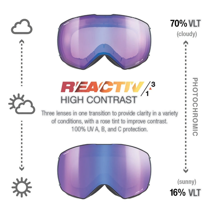A product information graphic for ski goggles showing the same lens in cloudy and sunny conditions. The top goggle has a purple-to-blue gradient lens labeled 75% VLT (cloudy), and the bottom goggle has a blue-to-purple gradient lens labeled 17% VLT (sunny). #color_black-grey-with-reactiv-1-3-high-contrast-lens