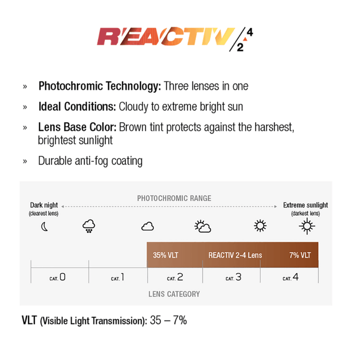 Chart explaining Julbo Eyewear’s Millenium REACTIV photochromic lens tech in outdoor sunglasses, covering 35% to 7% VLT for changing light, with brown tint, anti-fog coating, and lightweight frames highlighted. #color_translucent-beige-with-reactiv-2-4-lens