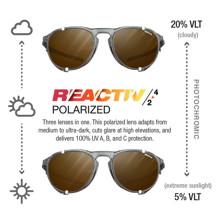 A promotional product graphic for REACTIV polarized sunglasses showing two views of the same gray-framed sunglasses with brown-tinted lenses, plus explanatory text and icons for cloud and sun conditions. The REACTIV brand name is prominently visible in the center. #color_translucent-white-with-reactiv-2-4-polarized-lens