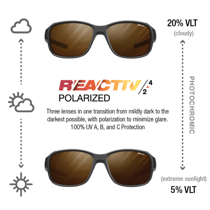 The Julbo-usa Montebianco 2 sunglasses have photochromic polarized lenses that adjust from 20% to 5% visible light transmission and include removable side shields for extra UV and glare protection. #color_black-with-reactiv-2-4-polarized-lens