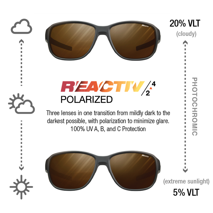 Two pairs of Reactiv Polarized sunglasses shown with explanatory text and icons about lens transmission. The top pair has brown-tinted lenses labeled 20% VLT (cloudy), and the bottom pair has darker brown-tinted lenses labeled 5% VLT (extreme sunlight). #color_black-brown-with-reactiv-2-4-polarized-lens