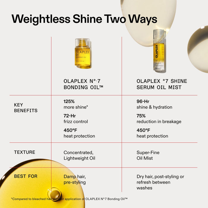Information related to Olaplex °.7 Shine Serum Oil Mist
