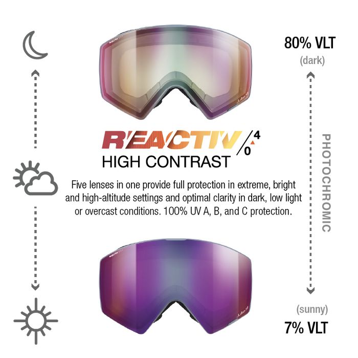 The Julbo USA Razor Edge ski goggles feature REACTIV photochromic lenses that adapt VLT from 80% in low light to 7% in sun, delivering high contrast vision. #color_retro-blue-with-reactiv-0-4-high-contrast-lens