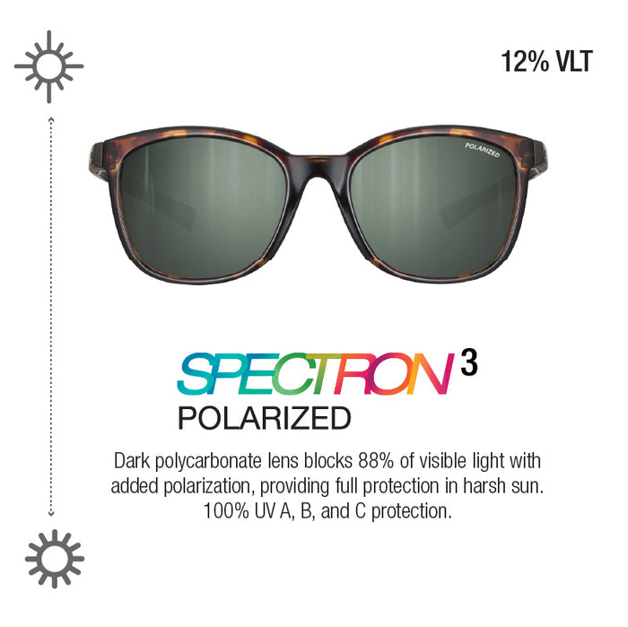 The Julbo-usa Spark women's sunglasses feature dark polarized lenses (12% VLT), SPECTRON3, blocking 88% of visible light and providing 100% UVA, UVB, and UVC protection in a high-performance brown frame.  #color_tortoise-brown-with-spectron-3-polarized-lens