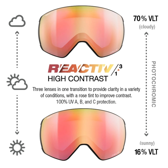 A product information graphic for Reactiv High Contrast transition lenses, showing two pink-orange mirrored lenses with different VLT ratings (70% cloudy and 16% sunny) and explanatory text and icons. #color_black-with-reactiv-1-3-high-contrast-lens