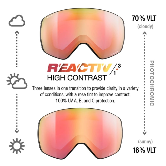 A product information graphic for a reactive high-contrast photochromic ski/snowboard lens. It shows two views of the same shield-style lens: one cloudy state labeled 75% VLT and one sunny state labeled 17% VLT, with explanatory text about three lenses in one transition and UV A, B, and C protection. #color_black-with-reactiv-1-3-high-contrast-lens