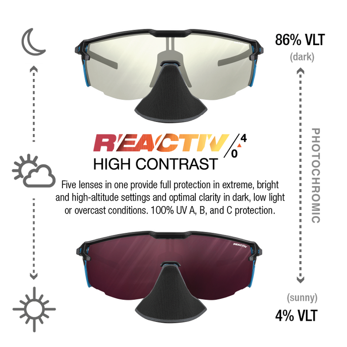 A product infographic for REACTIV high contrast sport sunglasses showing two views of the same lens technology: the top view shows a light silver lens labeled 86% VLT in dark conditions, and the bottom view shows a deep red/pink lens labeled 4% VLT in sunny conditions. The image includes icons for moon, sun, and clouds, and descriptive text about 100% UV protection and photochromic settings. #color_black-blue-with-reactiv-0-4-high-contrast-lens