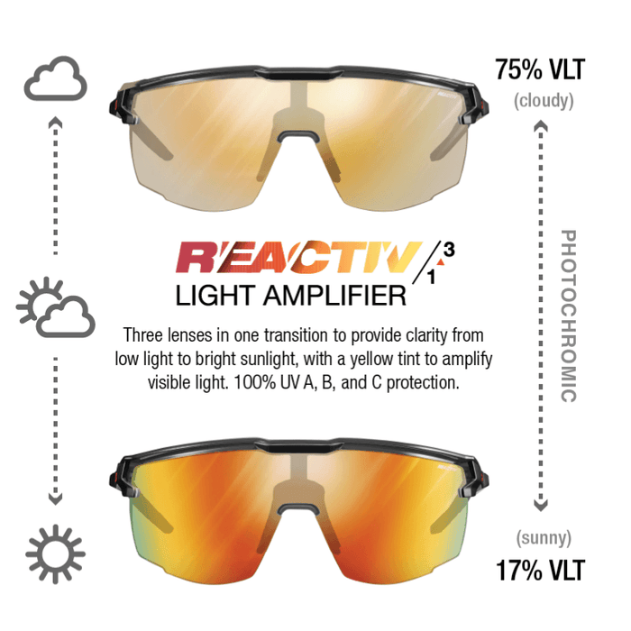 Diagram featuring Julbo-usa Ultimate sunglasses: a yellow 75% VLT lens for cloudy conditions, and a dark panoramic 17% VLT lens for sun. Text highlights light amplification, UV protection, and adjustable fit. #color_black-red-with-reactiv-1-3-light-amplifier-lens
